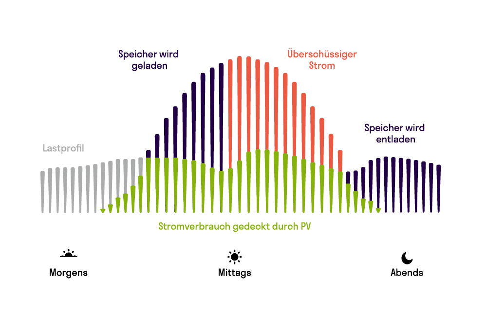 Eigenverbrauchserhöhung mit Gewerbespeicher