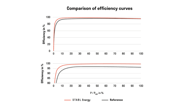 Comparison of efficiency curves